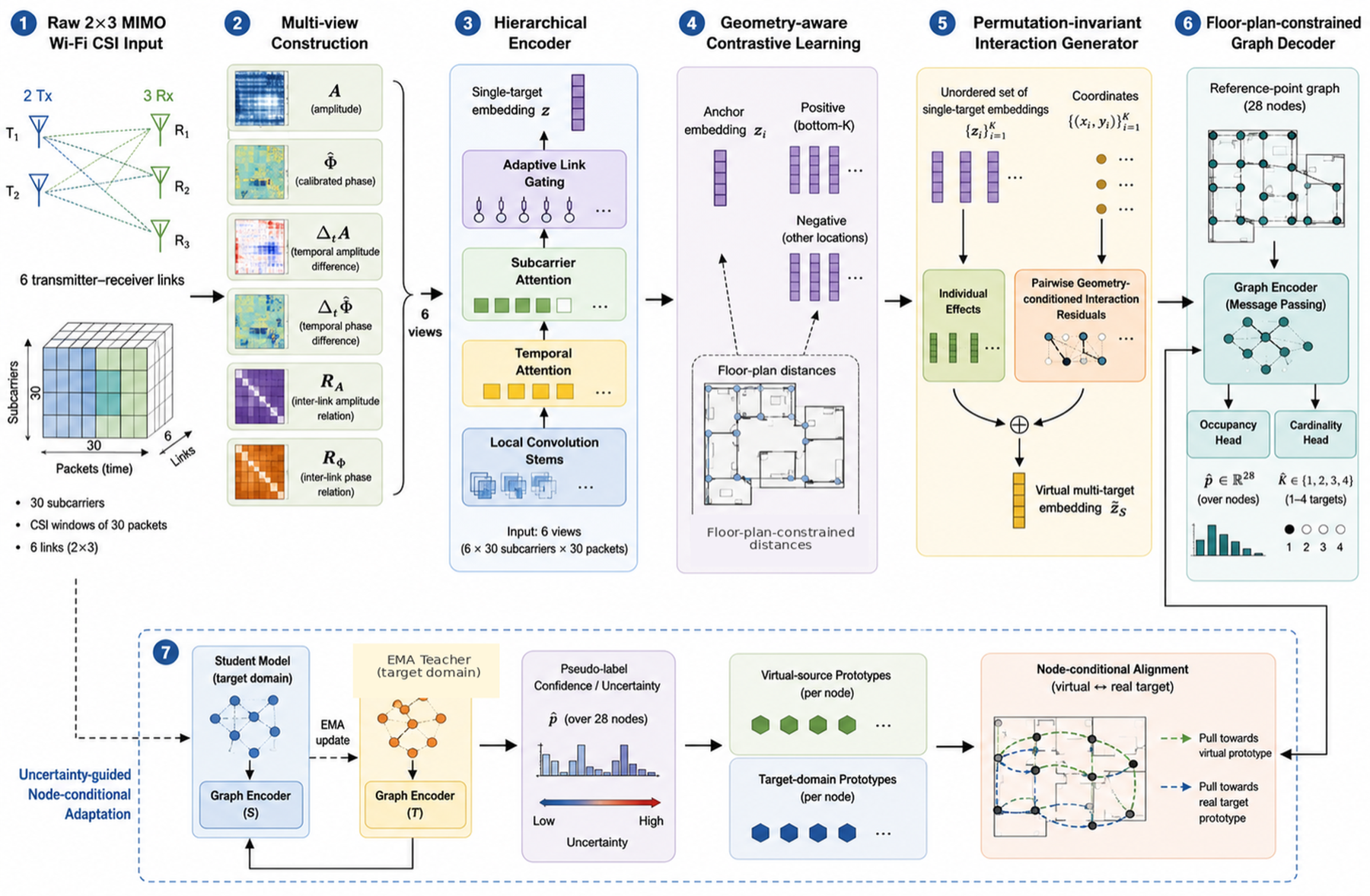IGDA-MultiLoc framework