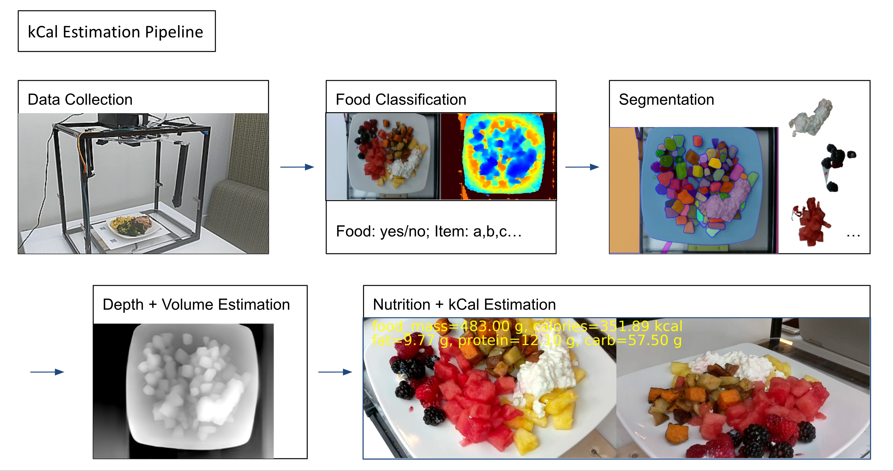 kCal Estimation Pipeline