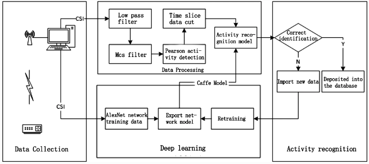 Activity Recognition and Classification via Deep Neural Networks thumbnail