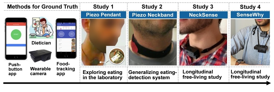 Experience: Barriers and Opportunities of Wearables for Eating Research thumbnail