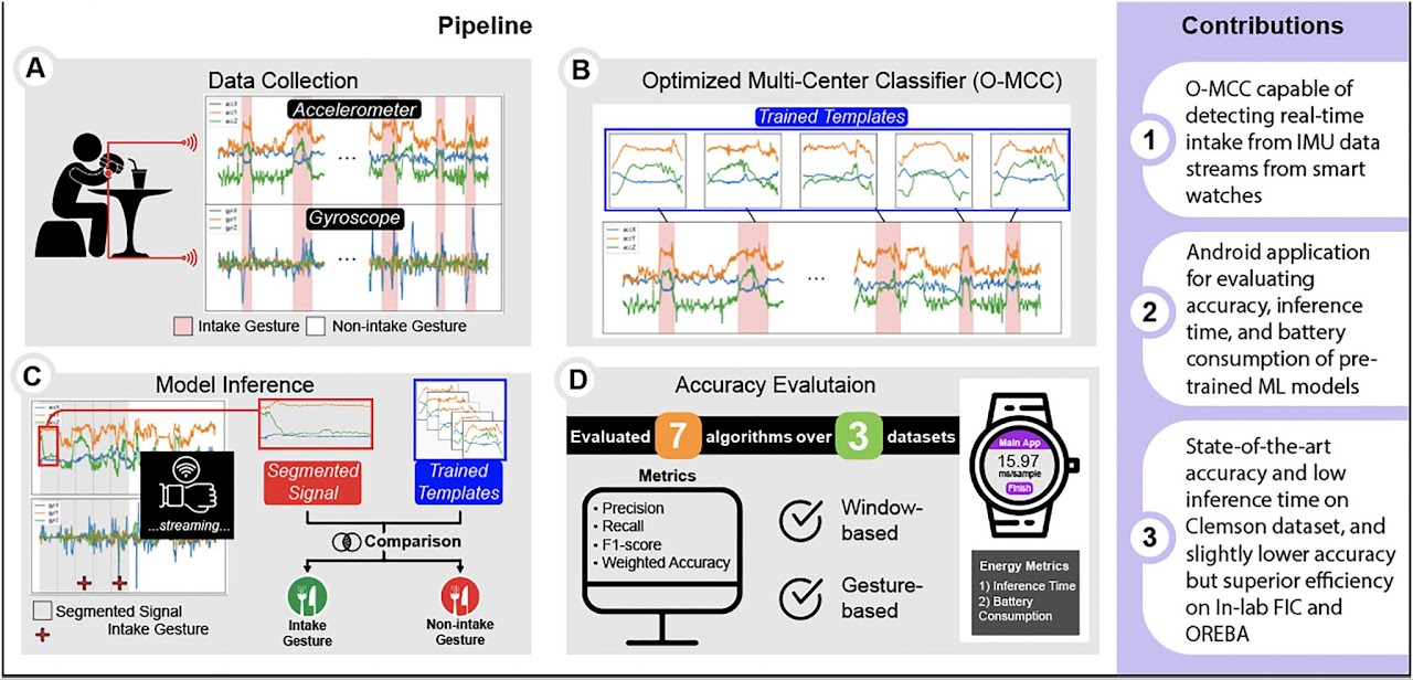 An End-to-End Energy-Efficient Approach for Intake Detection with Low Inference Time Using a Wrist-Worn Sensor thumbnail