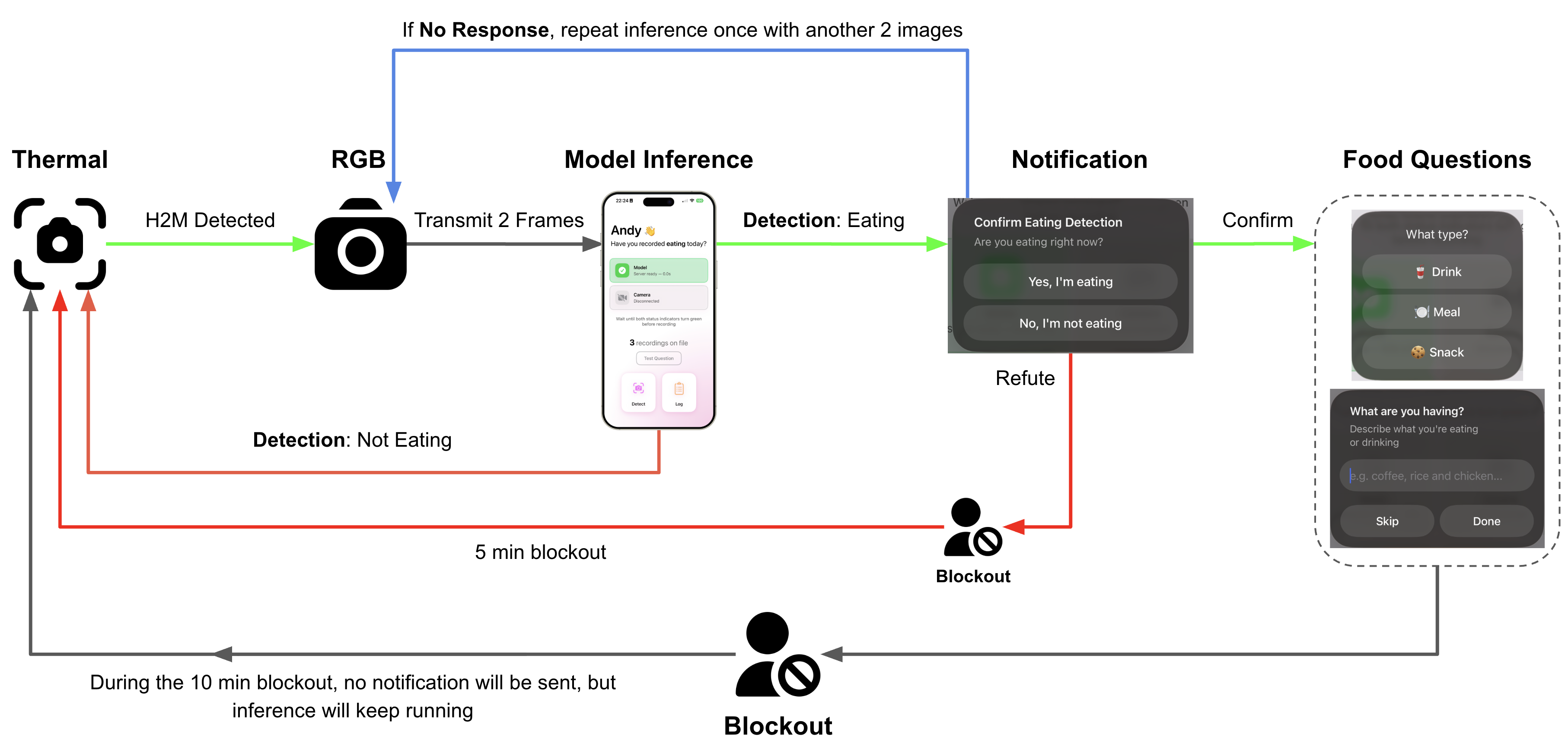 Thermal-triggered pipeline