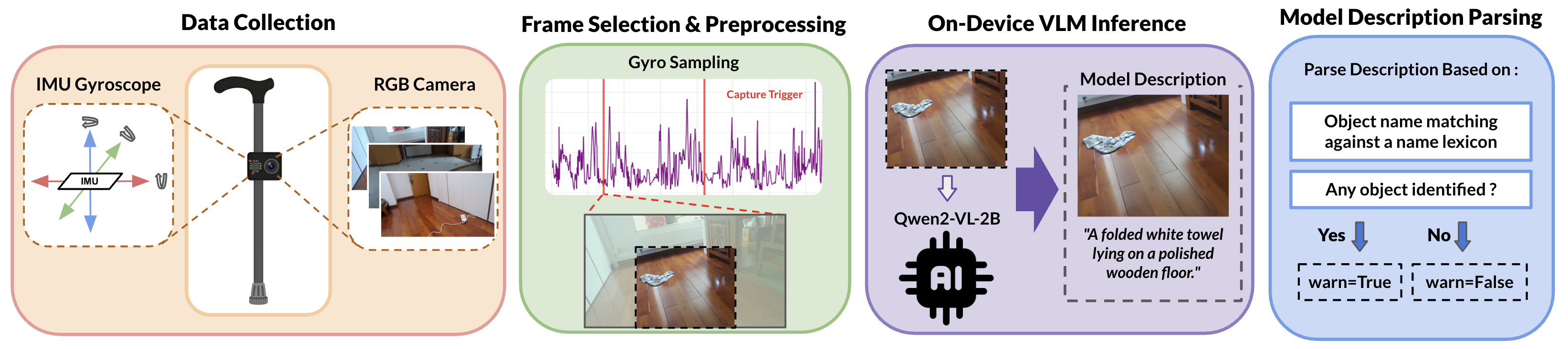 A Fully On-Device Smart Cane for Trip-Hazard Detection: Gyroscope-Gated Vision–Language Inference thumbnail