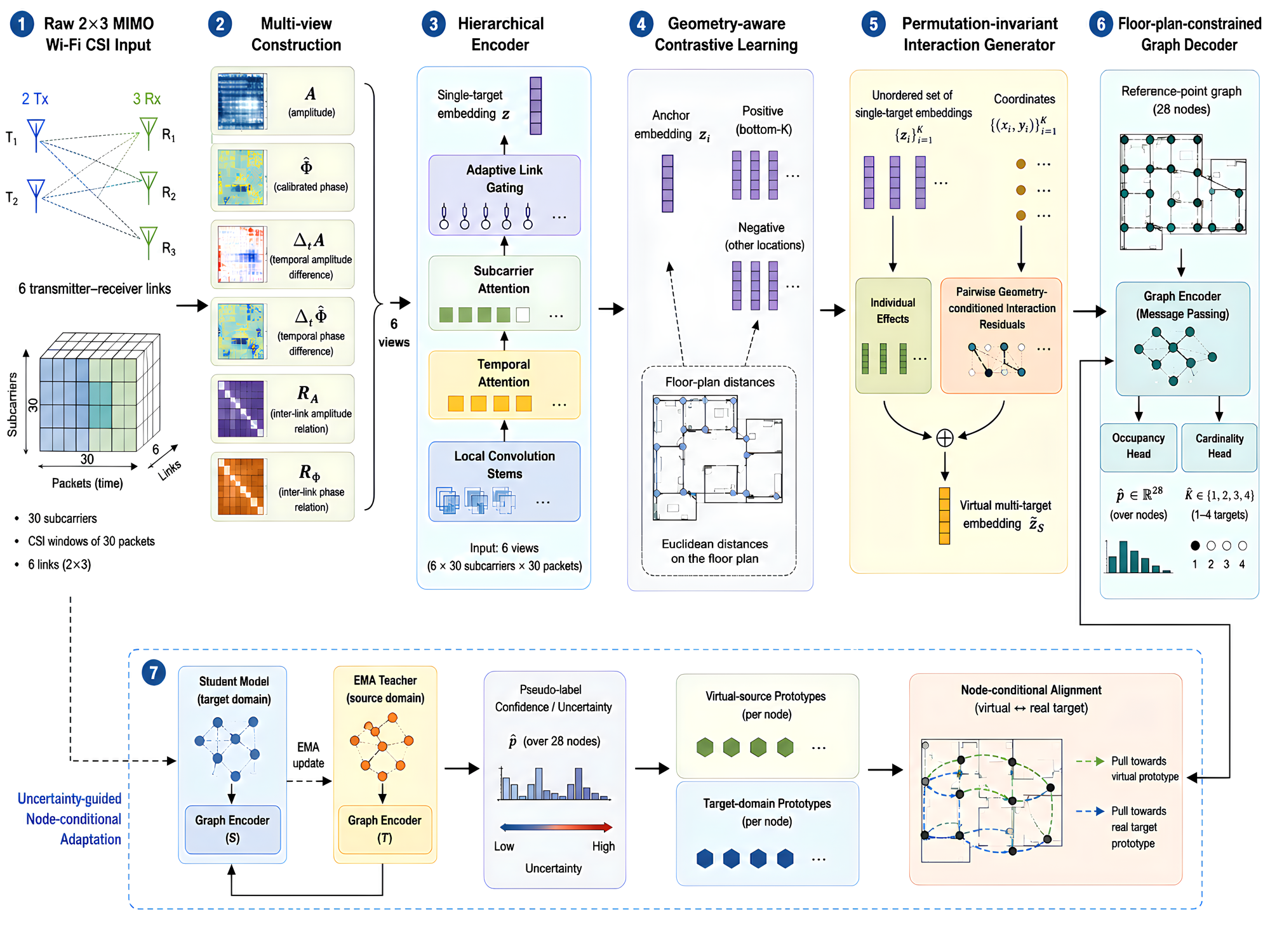 IGDA-MultiLoc architecture